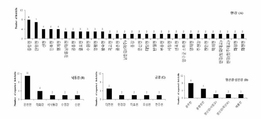 대권역별 2회 이상 어류폐사 발생 하천의 현황 (A : 한강, B : 낙동강, C : 금강, D : 영산강•섬진강)