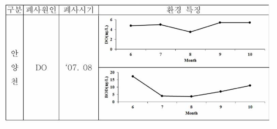 안양천의 어류폐사원인과 환경요인