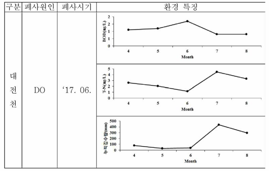 대전천의 어류페사원인과 환경요인(계속)