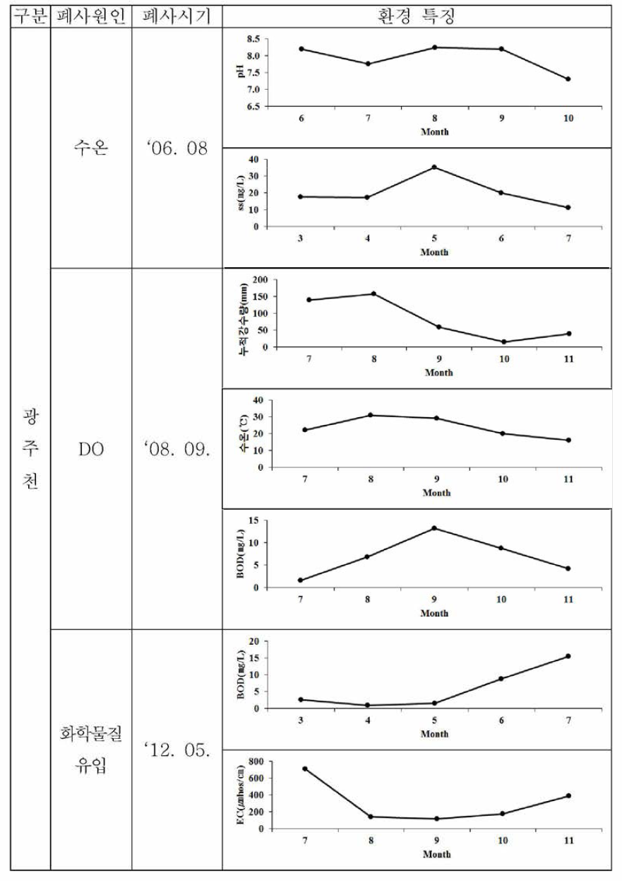 광주천의 어류폐사원인과 환경요인(계속)