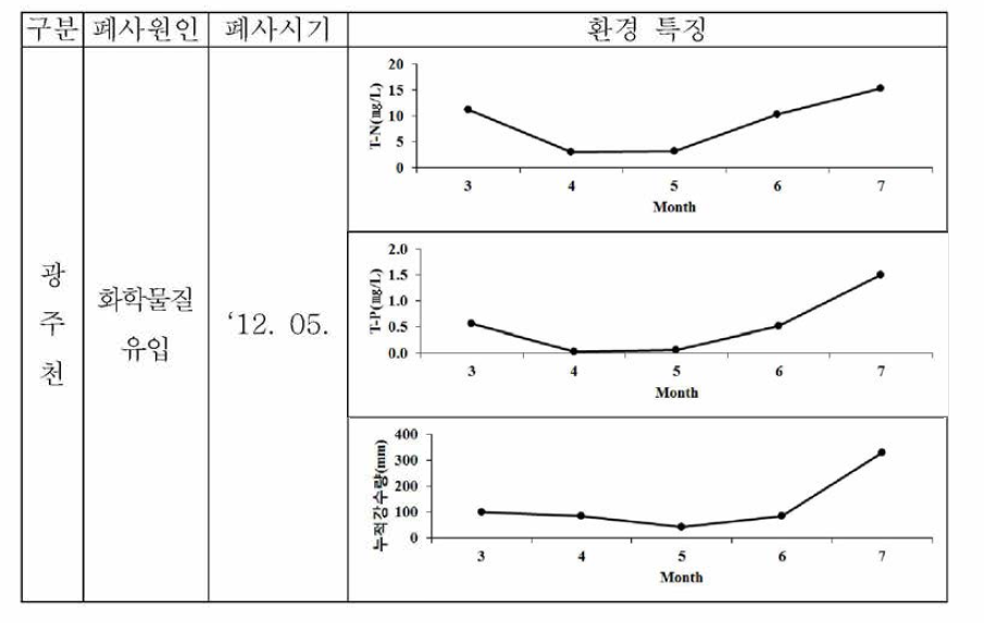 광주천의 어류폐사원인과 환경요인(계속)