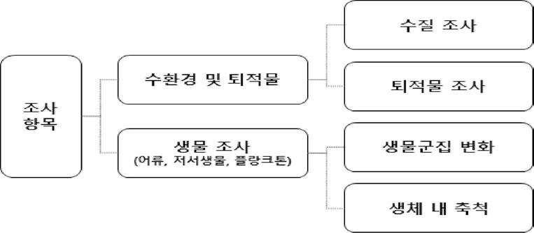 폐사 사고 이후 필요한 환경영향평가 항목