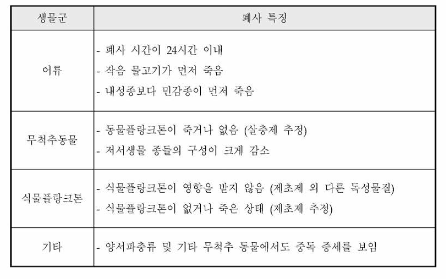 독 성물질로 인한 폐사시 생물군별 특징