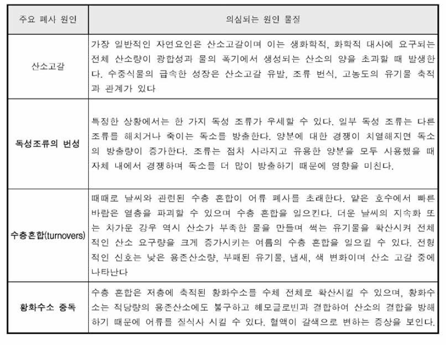 주요 폐사 원인 및 원인물질 추정