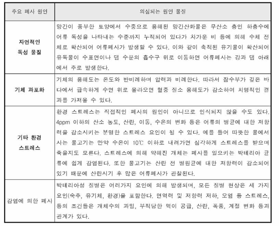 주요 폐사 원인 및 원인물질 추정(계속)