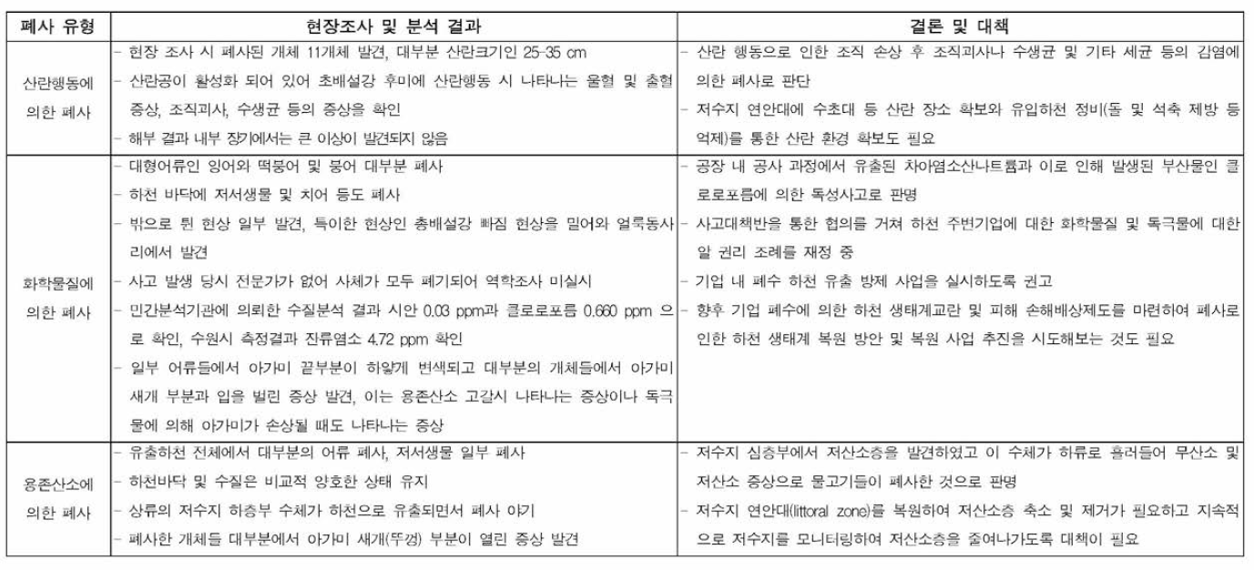 어류 폐사 원인 규명을 위한 절차