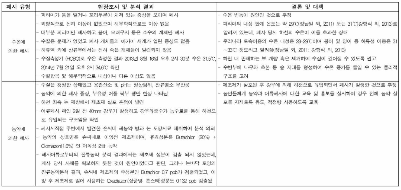 어류 폐사 원인 규명을 위한 절차(계속)