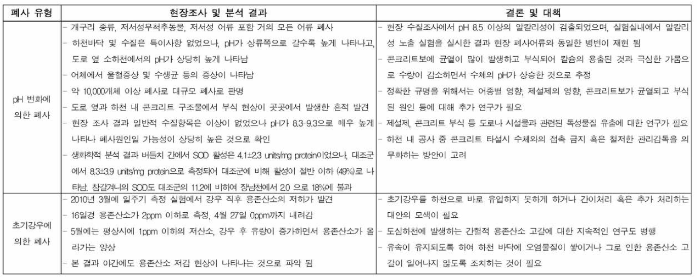 어류 폐사 원인 규명을 위한 절차(계속)