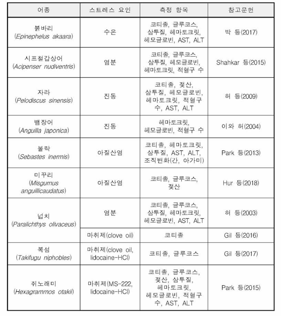 스트레스 반응 국내 연구 사례