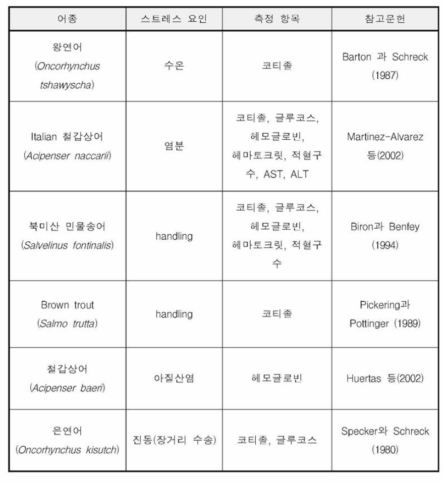 스트레스 반응 국외 연구 사례