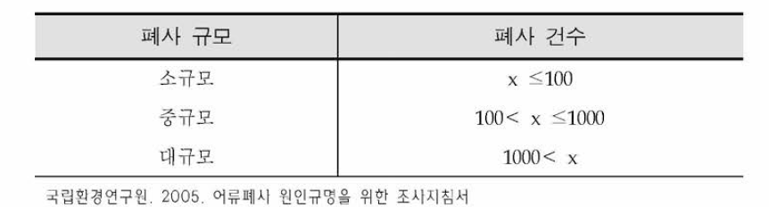 규모별 어류폐사 발생 건수