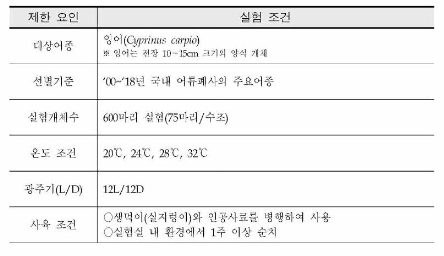 스트레스반응 실험어종(잉어) 제한 요인