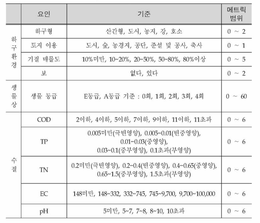 Criteria for selecting destruction estimates and reference estimates