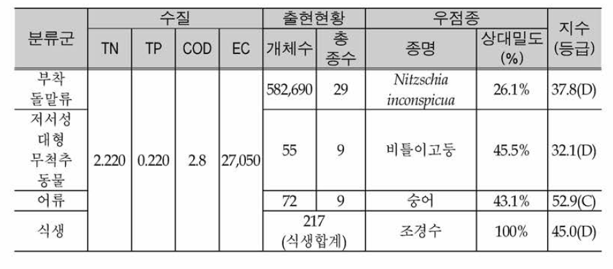 Water quality and dominance, bio index of Buksungcheon