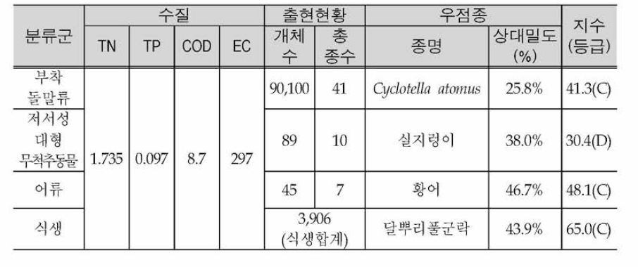 Water quality and dominance, bio index of Daehwacheon