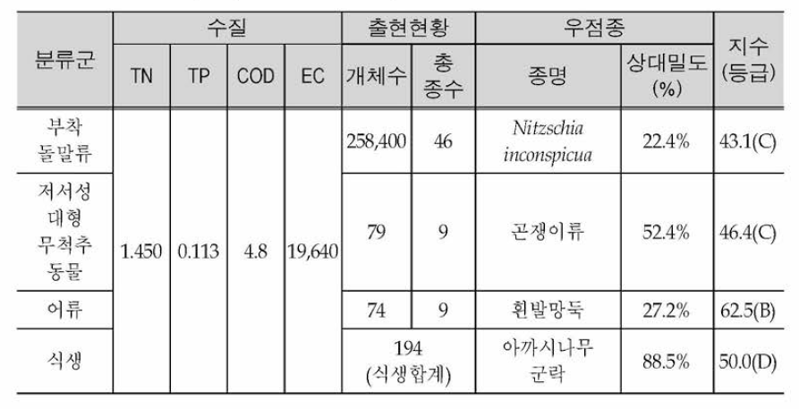 Water quality and dominance, bio index of Biencheon