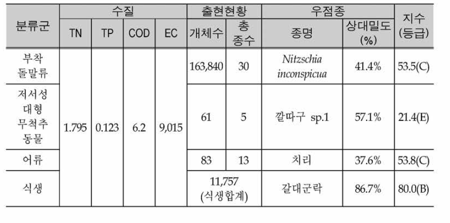 Water quality and dominance, bio index of Sinchangcheon