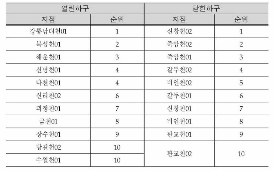 Damage ranking of open estuary and closed estuary