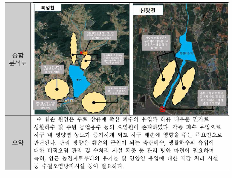 Overall analysis of Buksungcheon, Daehwacheon