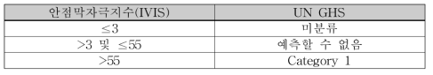 IVIS = mean opacity value + (15 X mean permeability OD490 value) OECD guideline 437