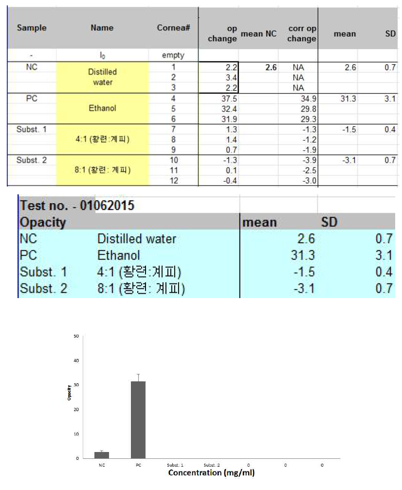 안자극 결과