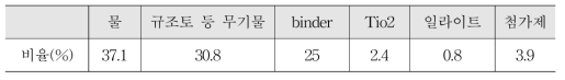 최적 formulation