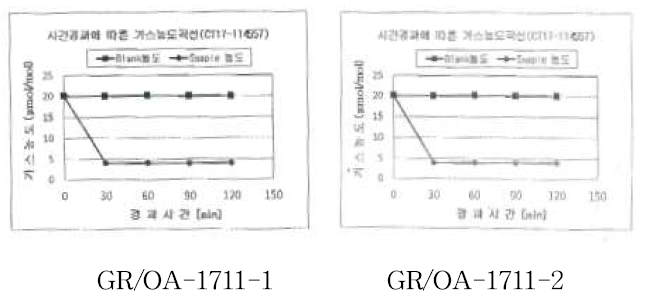 시간경과에 따른 포름알데하이드 농도 곡선