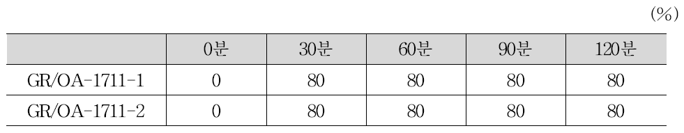 시간경과에 따른 탈취율 시험 결과