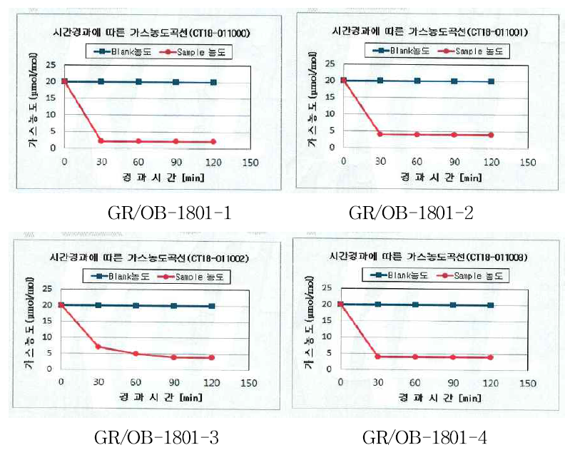 시간경과에 따른 포름알데하이드 농도 곡선