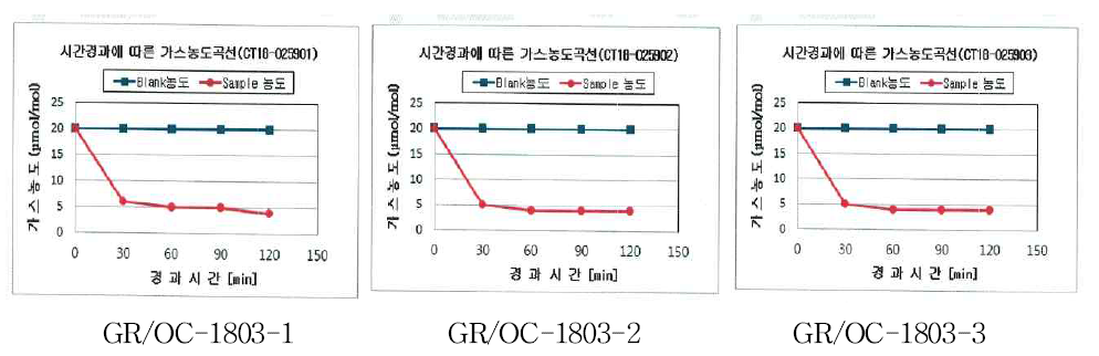 시간경과에 따른 포름알데하이드 농도 곡선