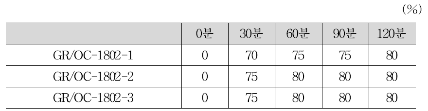 시간경과에 따른 탈취율 시험 결과