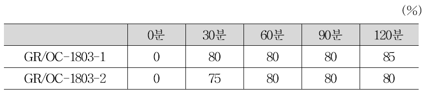 시간경과에 따른 탈취율 시험 결과