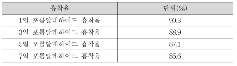 시간경과에 따른 흡착율 시험결과_GR/OC-1803-1