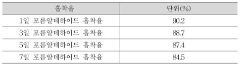 시간경과에 따른 흡착율 시험결과_GR/OC-1803-2