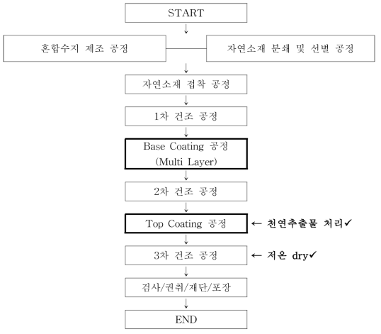 벽지 제작 Process