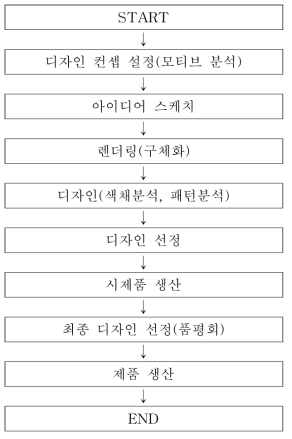 디자인 개발 과정