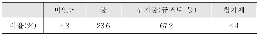 최적 formulation