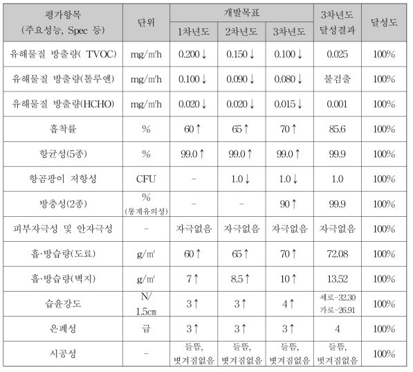 목표달성도