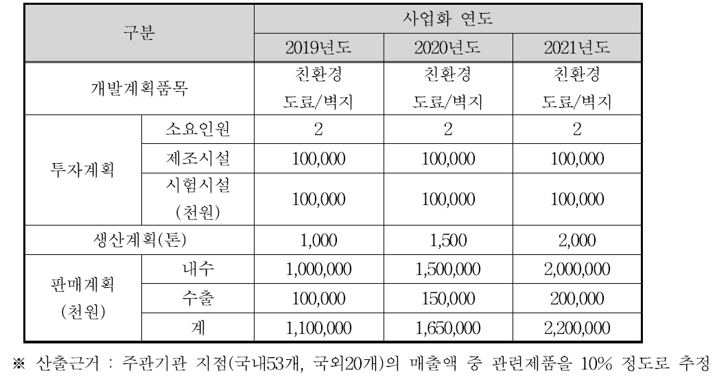 사업화계획