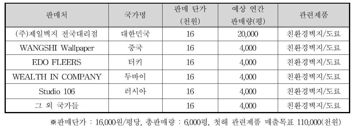 기술개발 완료 후 국내․외 주요 판매처 현황