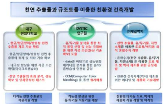 연구 개발의 개요