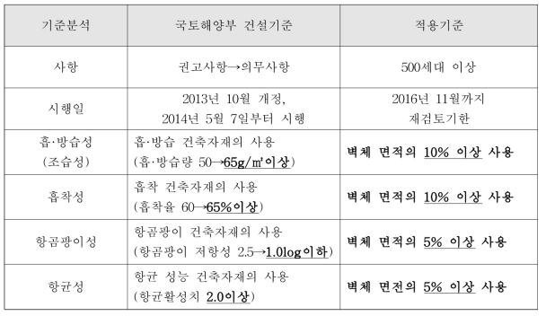 국토해양부 청정건강주택 건설기준