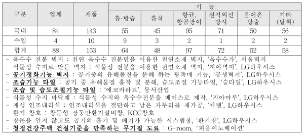 국내 유통되고 있는 기능성 건축자재 현황