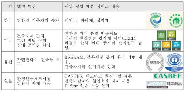 국내·외 건축자재 웰빙 현황