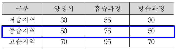 습도 조건