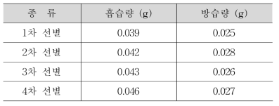 자연소재 입자 크기에 따른 흡·방습 Test 결과