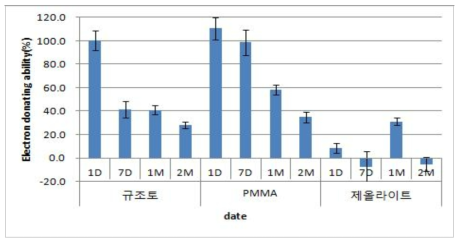 날짜별 항산화 활성 비교