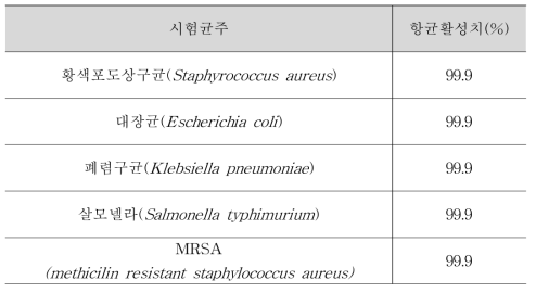 항균 시험 결과