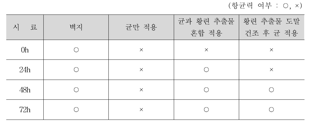 항균성 Test