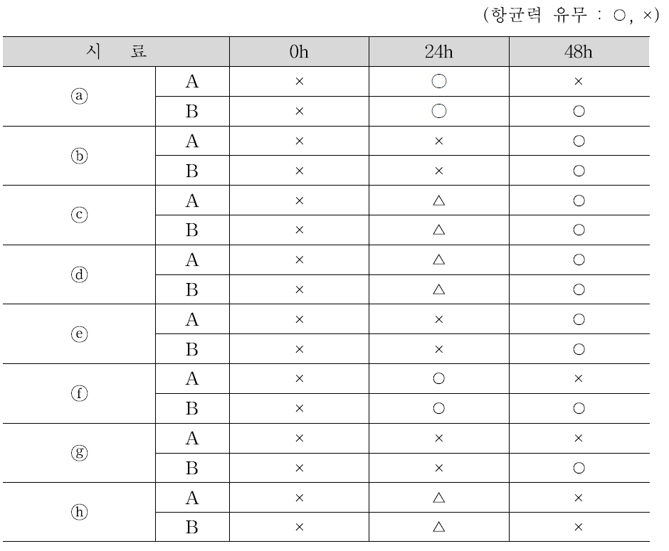 항균성 Test